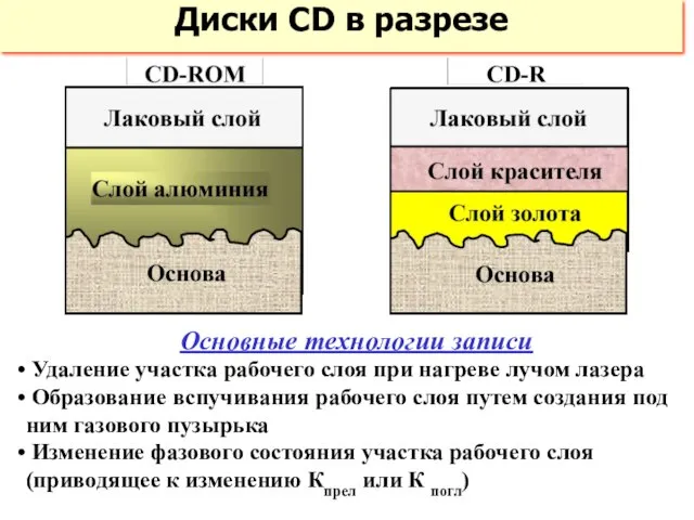 Диски CD в разрезе Основные технологии записи Удаление участка рабочего слоя при