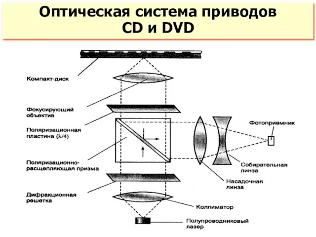 Оптическая система приводов CD и DVD