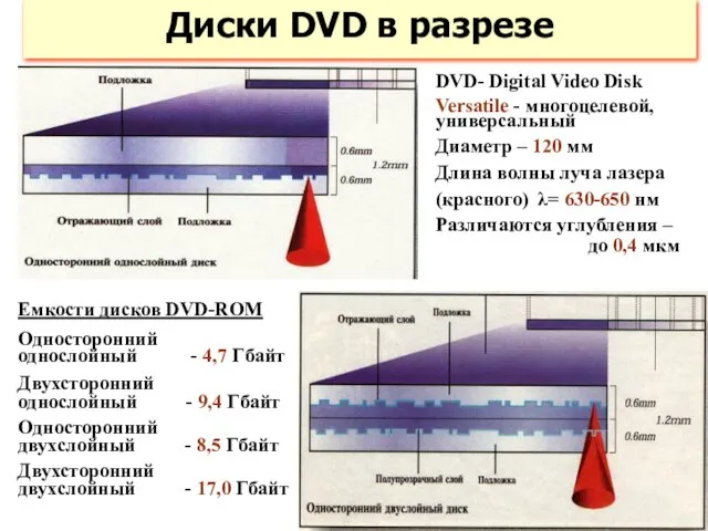 Диски DVD в разрезе DVD- Digital Video Disk Versatile - многоцелевой, универсальный