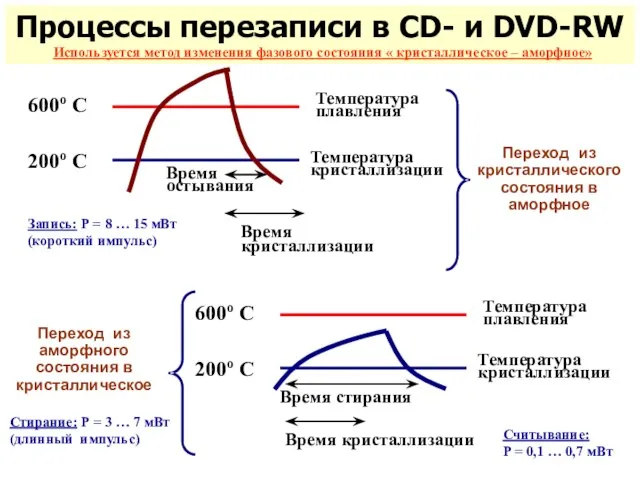 Процессы перезаписи в CD- и DVD-RW Температура плавления Температура кристаллизации 600o C
