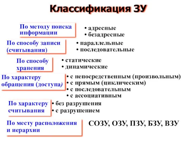 Классификация ЗУ По методу поиска информации По способу записи (считывания) По способу