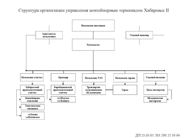 ДП 23.03.01 203 290 21 10 04 Структура организации управления контейнерным терминалом Хабаровск II