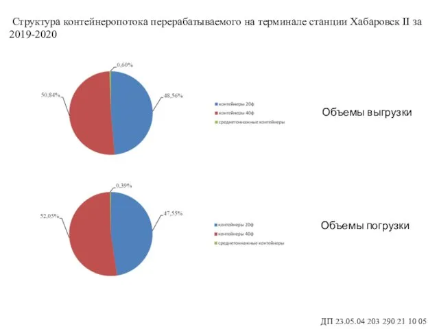 ДП 23.05.04 203 290 21 10 05 Структура контейнеропотока перерабатываемого на терминале