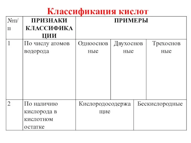 Классификация кислот