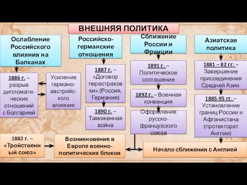 ВНЕШНЯЯ ПОЛИТИКА Ослабление Российского влияния на Балканах Российско-германские отношения Сближение России и