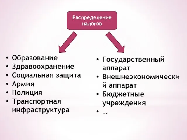 Распределение налогов Образование Здравоохранение Социальная защита Армия Полиция Транспортная инфраструктура Государственный аппарат