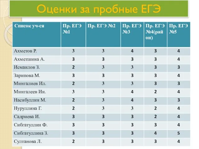 Оценки за пробные ЕГЭ