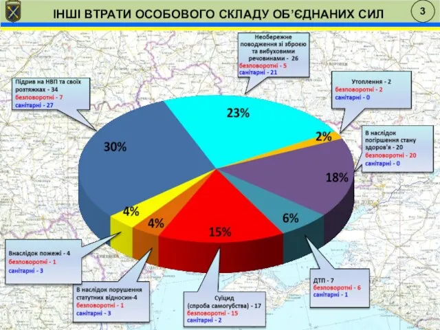 ІНШІ ВТРАТИ ОСОБОВОГО СКЛАДУ ОБ’ЄДНАНИХ СИЛ 3