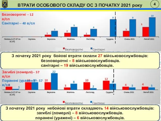 ВТРАТИ ОСОБОВОГО СКЛАДУ ОС З ПОЧАТКУ 2021 року 4 З початку 2021