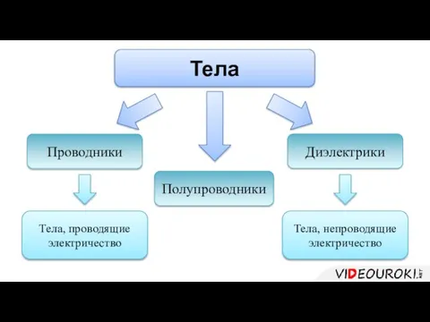 Тела Проводники Диэлектрики Тела, проводящие электричество Тела, непроводящие электричество Полупроводники