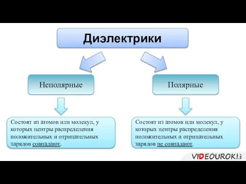 Диэлектрики Неполярные Полярные Состоят из атомов или молекул, у которых центры распределения