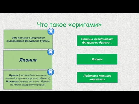 Что такое «оригами» Оригами – это… Родиной оригами является… Материалы Япония Поделки