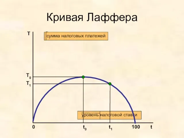 Кривая Лаффера T t сумма налоговых платежей уровень налоговой ставки 100 t0 T0 t1 T1