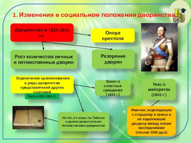 1. Изменения в социальном положении дворянства. Николай I Дворянство в 1825-1855 гг.
