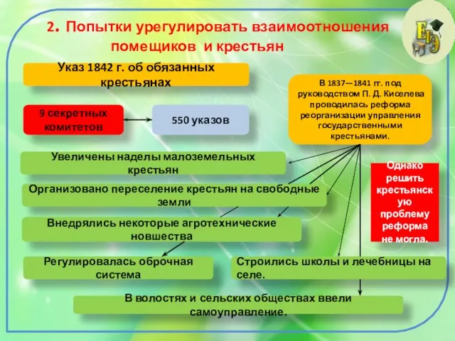 2. Попытки урегулировать взаимоотношения помещиков и крестьян Указ 1842 г. об обязанных