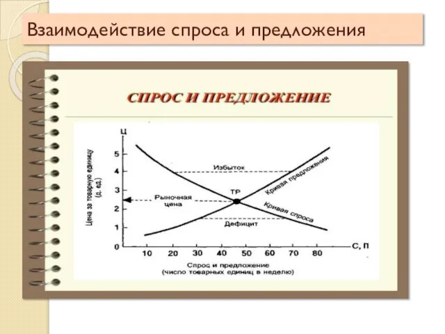 Взаимодействие спроса и предложения