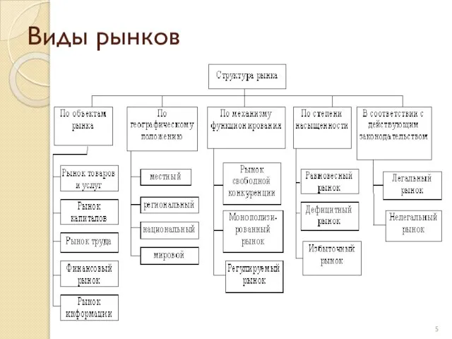 Виды рынков