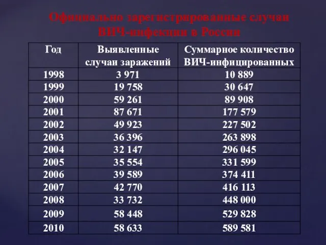 Официально зарегистрированные случаи ВИЧ-инфекции в России