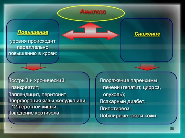 * Повышение уровня происходит параллельно повышению в крови: острый и хронический панкреатит;