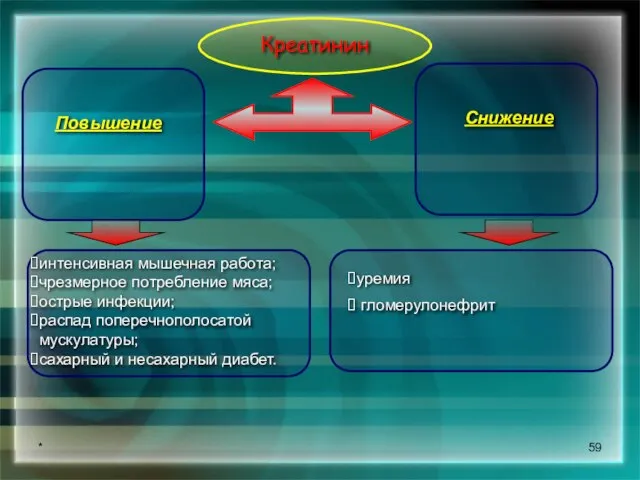 * Повышение интенсивная мышечная работа; чрезмерное потребление мяса; острые инфекции; распад поперечнополосатой