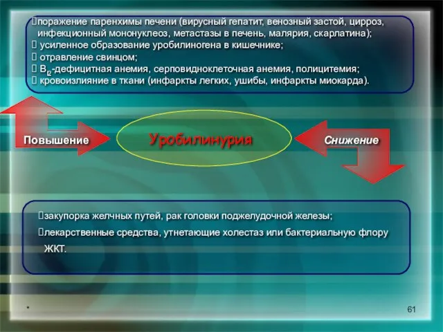 * Уробилинурия Повышение Снижение поражение паренхимы печени (вирусный гепатит, венозный застой, цирроз,