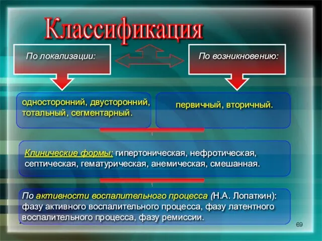 * Классификация По локализации: По возникновению: односторонний, двусторонний, тотальный, сегментарный. первичный, вторичный.