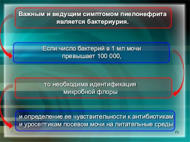 * Важным и ведущим симптомом пиелонефрита является бактериурия. Если число бактерий в