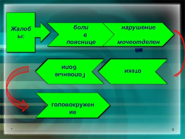 * Жалобы: боли в пояснице нарушение мочеотделения головокружение отеки Головные боли