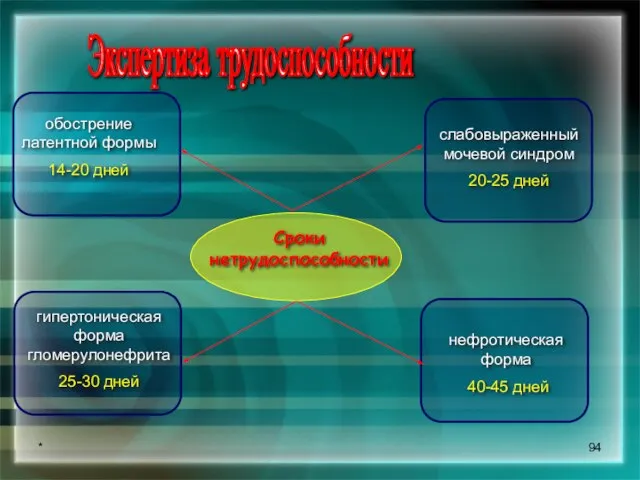 * Экспертиза трудоспособности Сроки нетрудоспособности обострение латентной формы 14-20 дней слабовыраженный мочевой