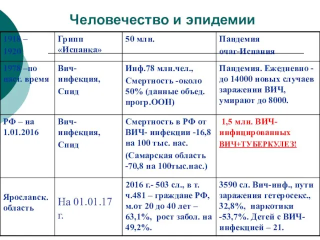 Человечество и эпидемии