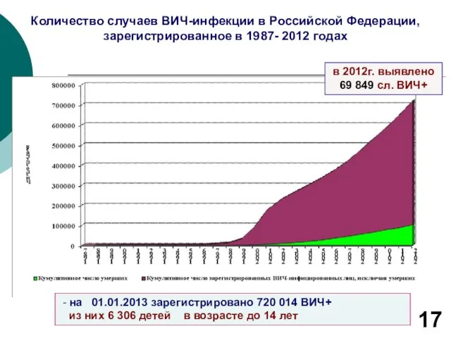 в 2012г. выявлено 69 849 сл. ВИЧ+ - на 01.01.2013 зарегистрировано 720