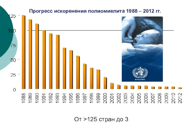От >125 стран до 3 Прогресс искоренения полиомиелита 1988 – 2012 гг.