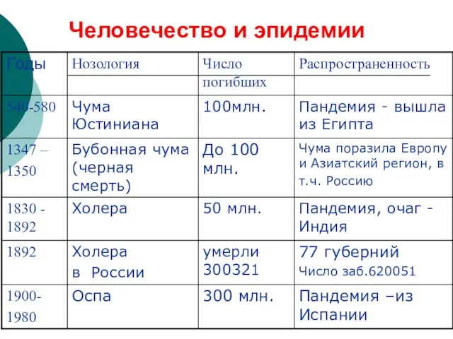 Человечество и эпидемии