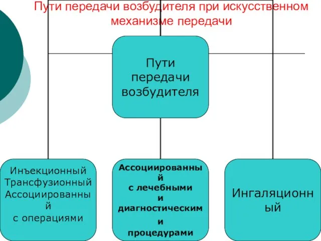 Пути передачи возбудителя при искусственном механизме передачи