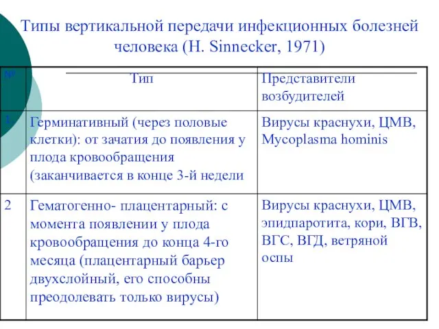 Типы вертикальной передачи инфекционных болезней человека (H. Sinnecker, 1971)