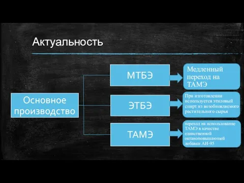 Актуальность Медленный переход на ТАМЭ При изготовлении используется этиловый спирт из возобновляемого