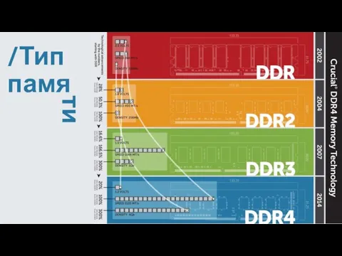 /Тип памя ти