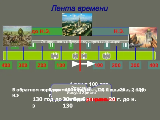 Лента времени I II III IV I II III IV Н.Э. до