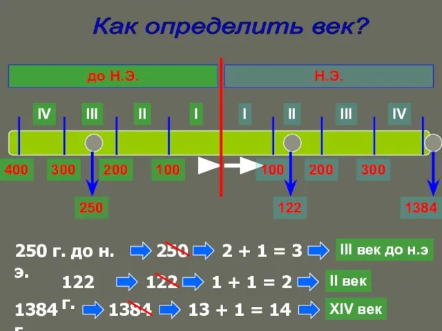 Как определить век? I II III IV I II III IV Н.Э.