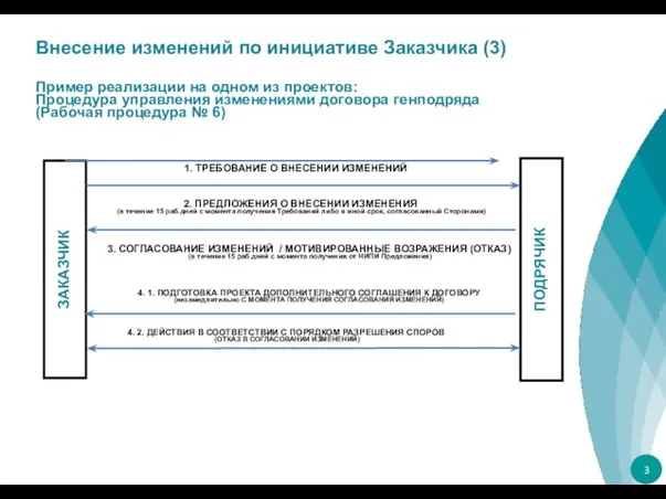 3 Пример реализации на одном из проектов: Процедура управления изменениями договора генподряда