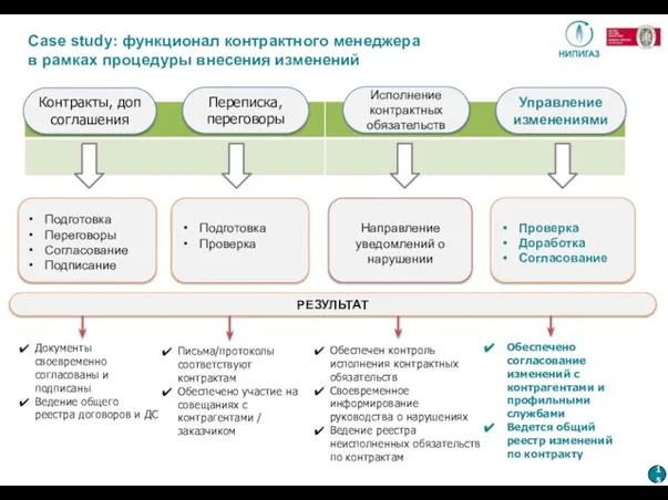 Case study: функционал контрактного менеджера в рамках процедуры внесения изменений