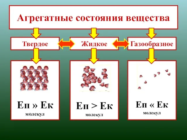 Агрегатные состояния вещества Твердое Еп » Ек молекул Еп > Ек молекул