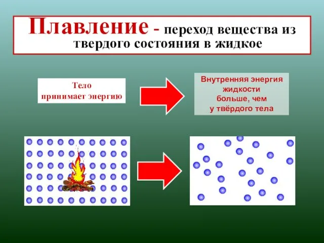 Плавление - переход вещества из твердого состояния в жидкое Внутренняя энергия жидкости