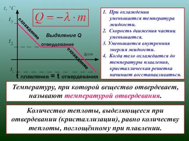 отвердевание охлаждение Выделение Q t плавления = t отвердевания 1. При охлаждении