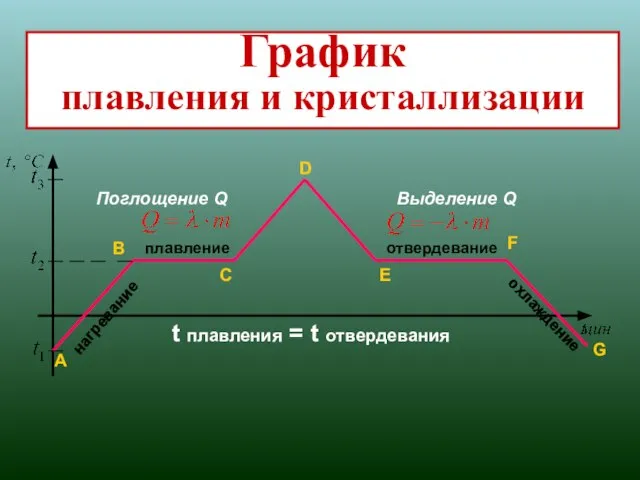 плавление нагревание отвердевание охлаждение Поглощение Q Выделение Q t плавления = t