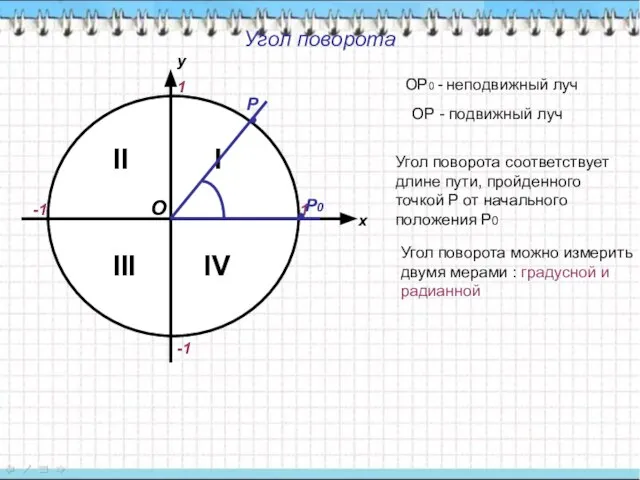 Угол поворота х у 1 -1 1 -1 II IV I III