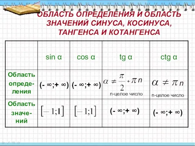 (- ∞;+ ∞) (- ∞;+ ∞) + n n-целое число n n-целое