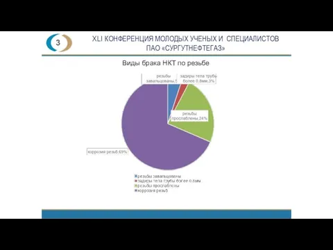 ХLI КОНФЕРЕНЦИЯ МОЛОДЫХ УЧЕНЫХ И СПЕЦИАЛИСТОВ ПАО «СУРГУТНЕФТЕГАЗ» 3 Виды брака НКТ по резьбе