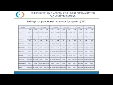 ХLI КОНФЕРЕНЦИЯ МОЛОДЫХ УЧЕНЫХ И СПЕЦИАЛИСТОВ ПАО «СУРГУТНЕФТЕГАЗ» 4 Таблица контроля момента затяжки бригадами ЦПРС