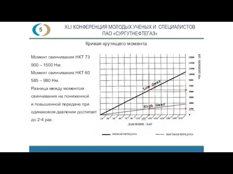 ХLI КОНФЕРЕНЦИЯ МОЛОДЫХ УЧЕНЫХ И СПЕЦИАЛИСТОВ ПАО «СУРГУТНЕФТЕГАЗ» 5 Кривая крутящего момента